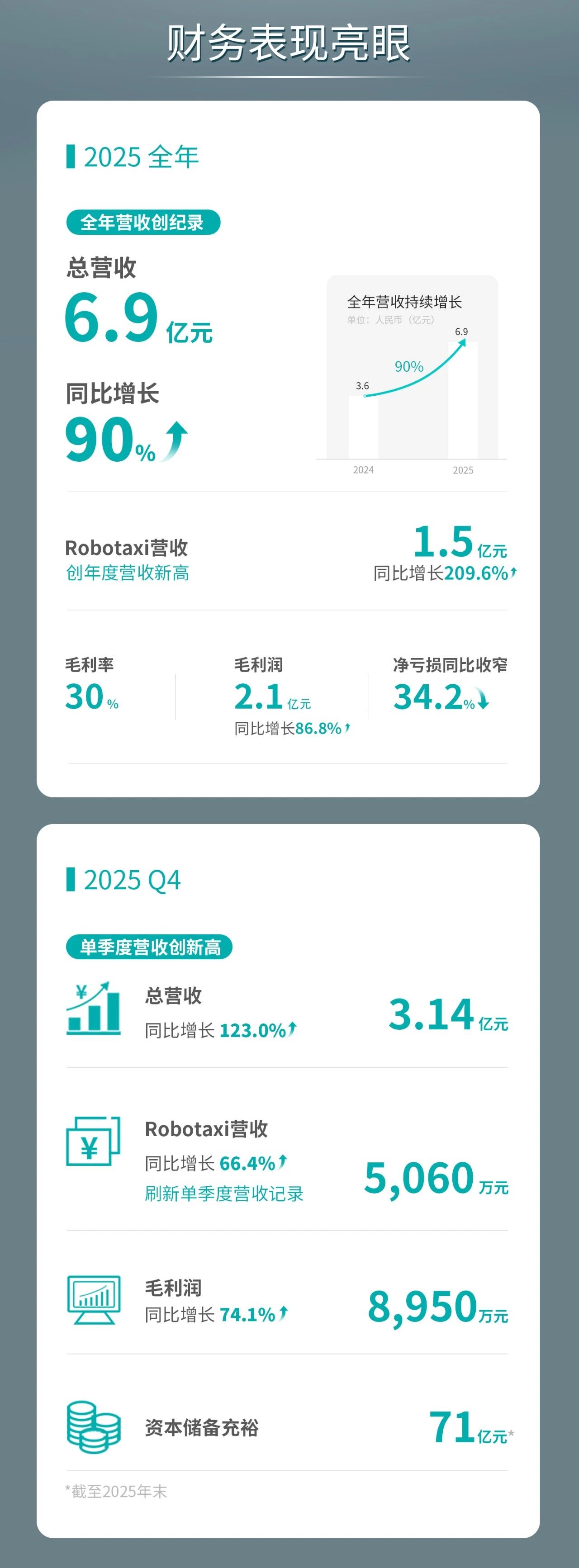 文远知行发布2025年财报：营收6.9亿元，同比大幅增长90%-1
