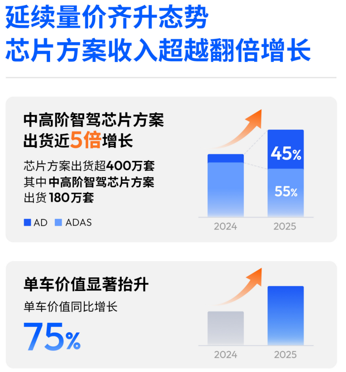 地平线年营收37.6亿：同比增57.7%-5