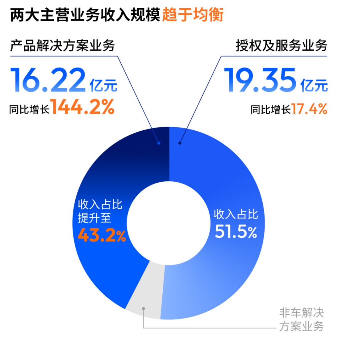 地平线年营收37.6亿：同比增57.7%-4