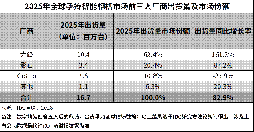 IDC数据出炉：大疆拿下全球手持智能相机冠军，领跑83%增速赛道-1